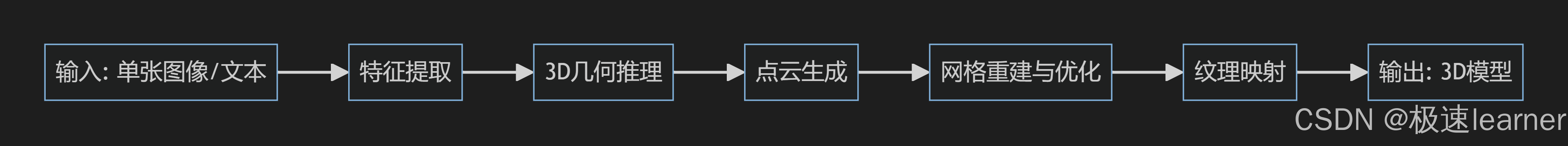 TRIPO核心流程