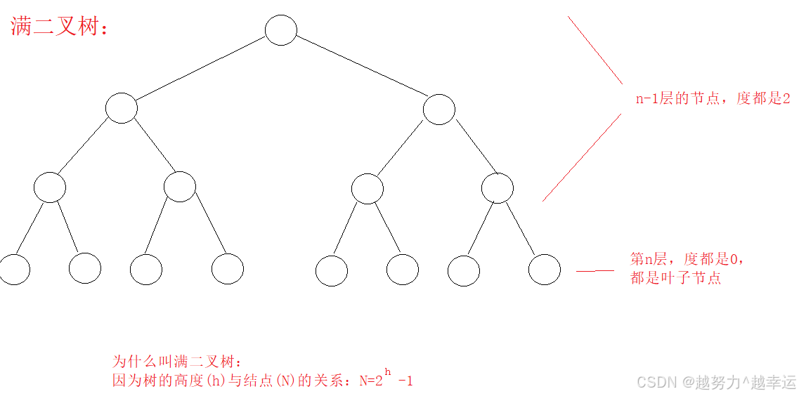 第三部分--树的基础概念-CSDN博客