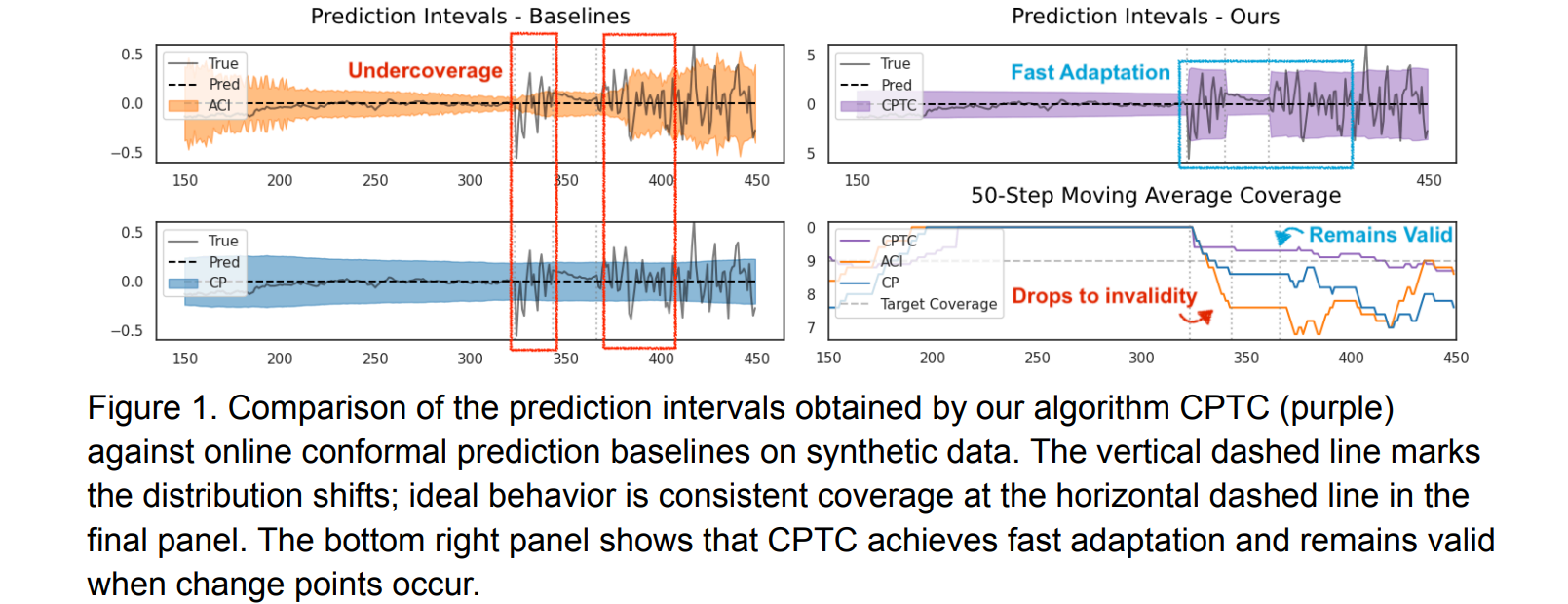 Comparison of the prediction intervals