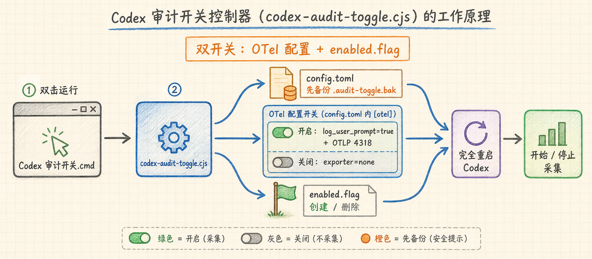 审计开关控制器：备份配置、更新 OTel 与同步 enabled.flag