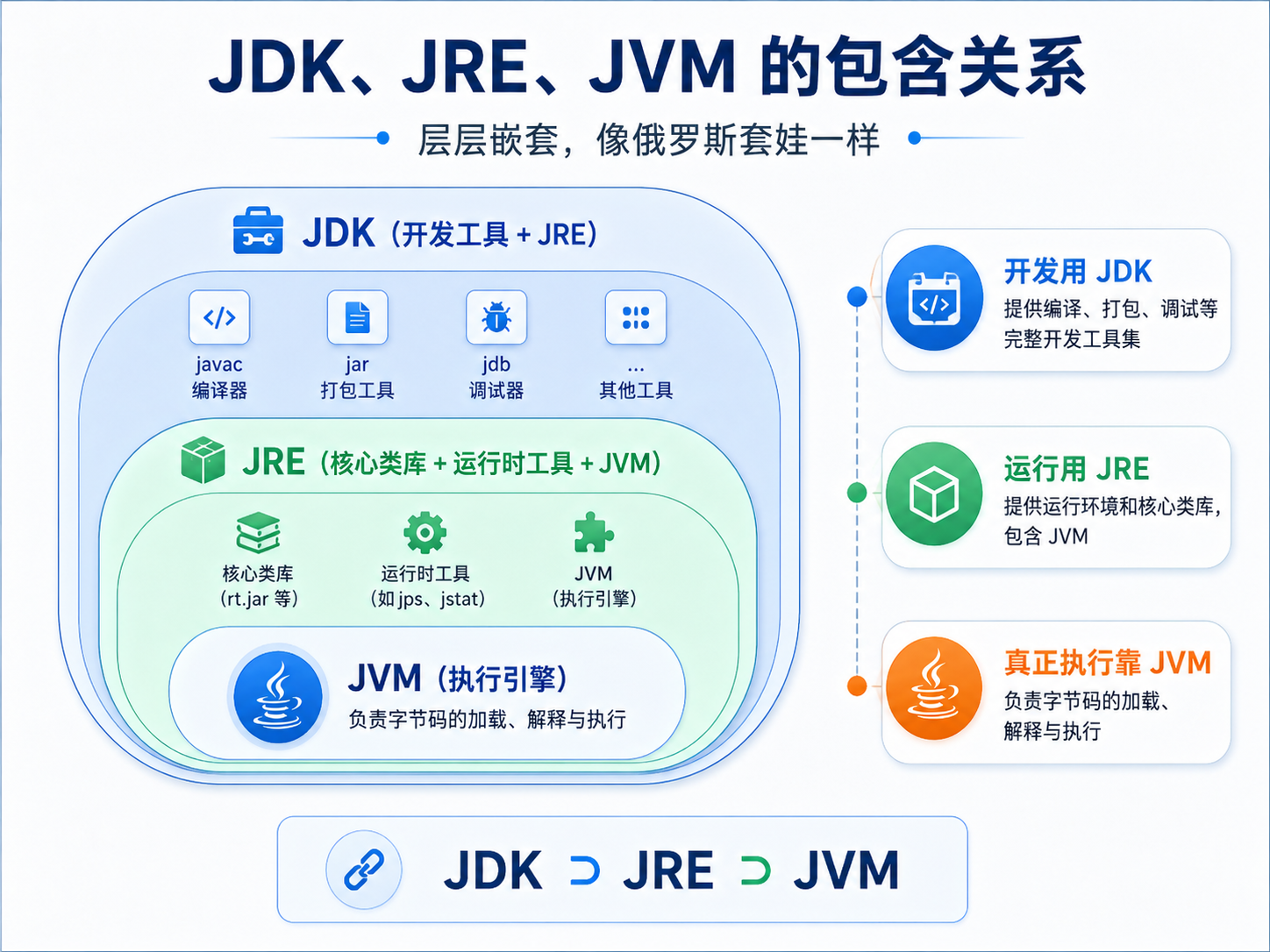 俄罗斯套娃法则展示JDKJREJVM