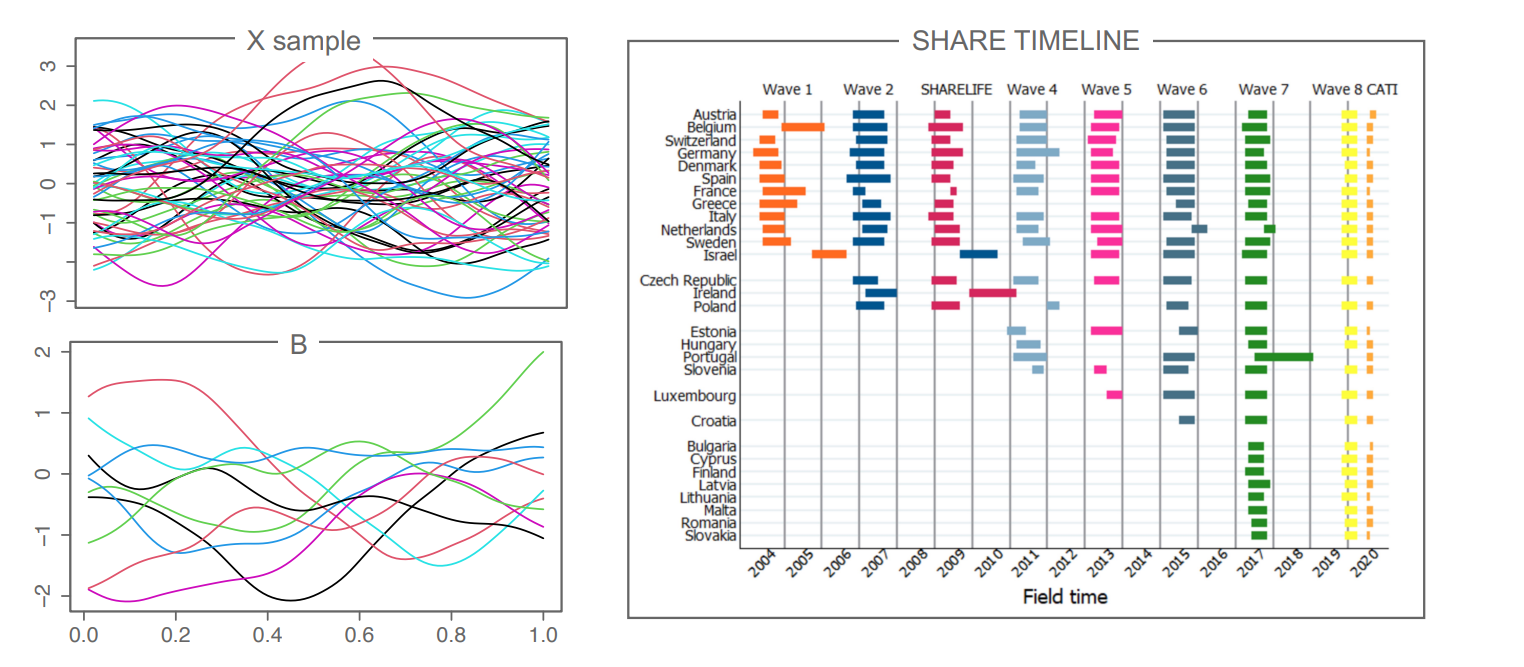 On the left, a sample of 50 curves from the first feature of the design matrix X (top) and the 10 non-zero B coefficients (bottom) are displayed for the given scenario with n = 300, p = 800, p0 = 10. On the right, the SHARE project timeline is depicted