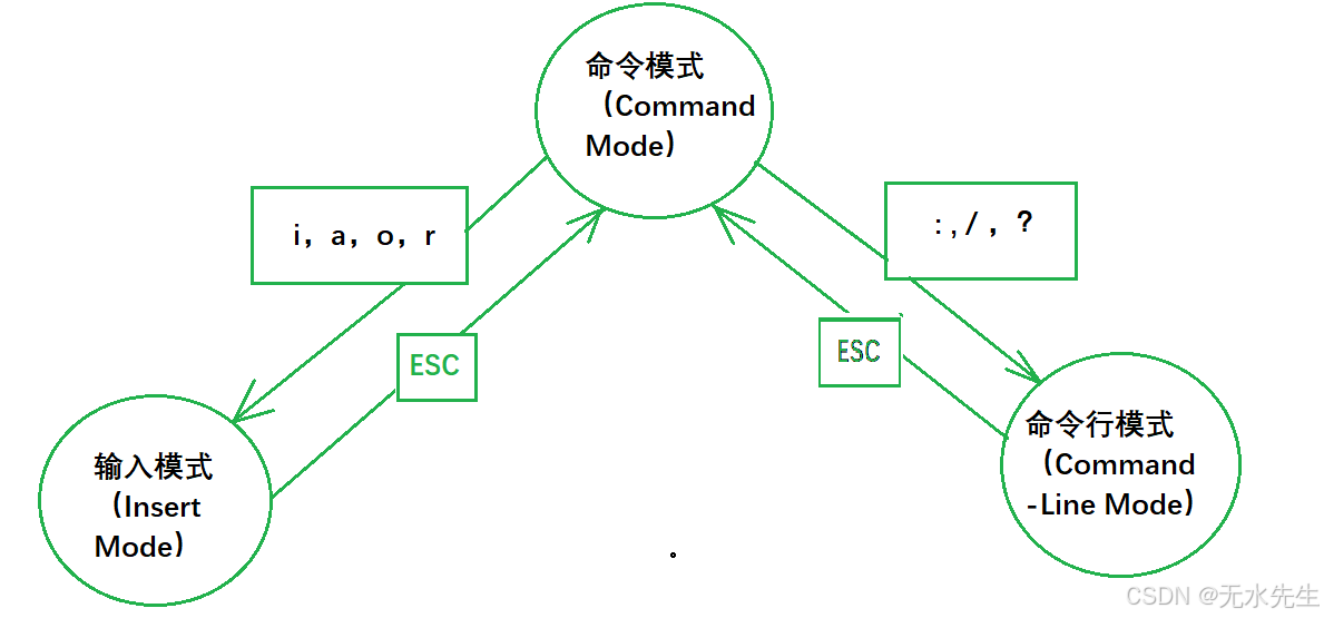 【GT240X】【06】Linux文本编辑软件vim