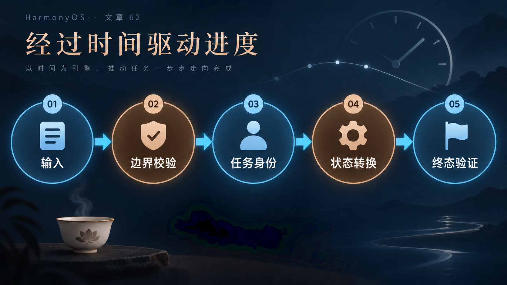 第62篇流程图