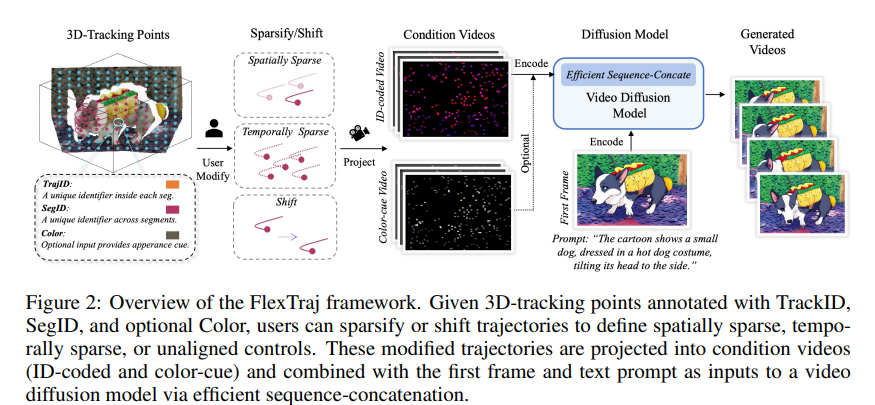 Overview of the FlexTraj framework.