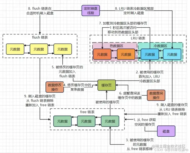 持久与速度 鱼和熊掌 MySQL怎么去兼得-CSDN博客