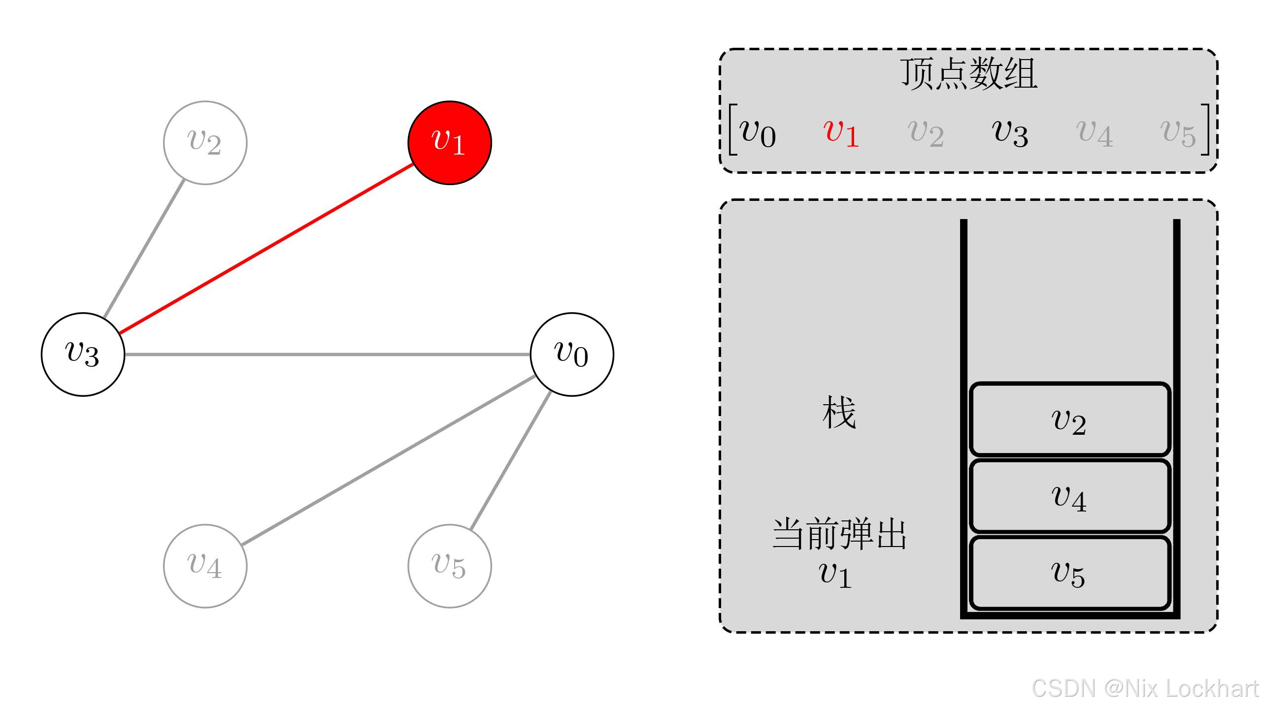 图18：栈实现DFS遍历过程4
