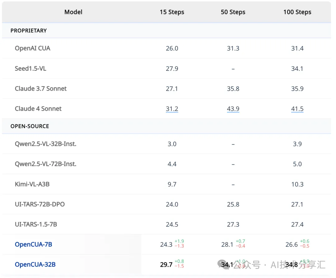 OSWorld-Verified 结果