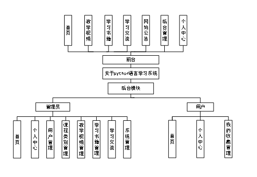 计算机毕业设计springboot学习平台 基于SpringBoot的Python在线学习资源管理平台 SpringBoot框架下Python ...