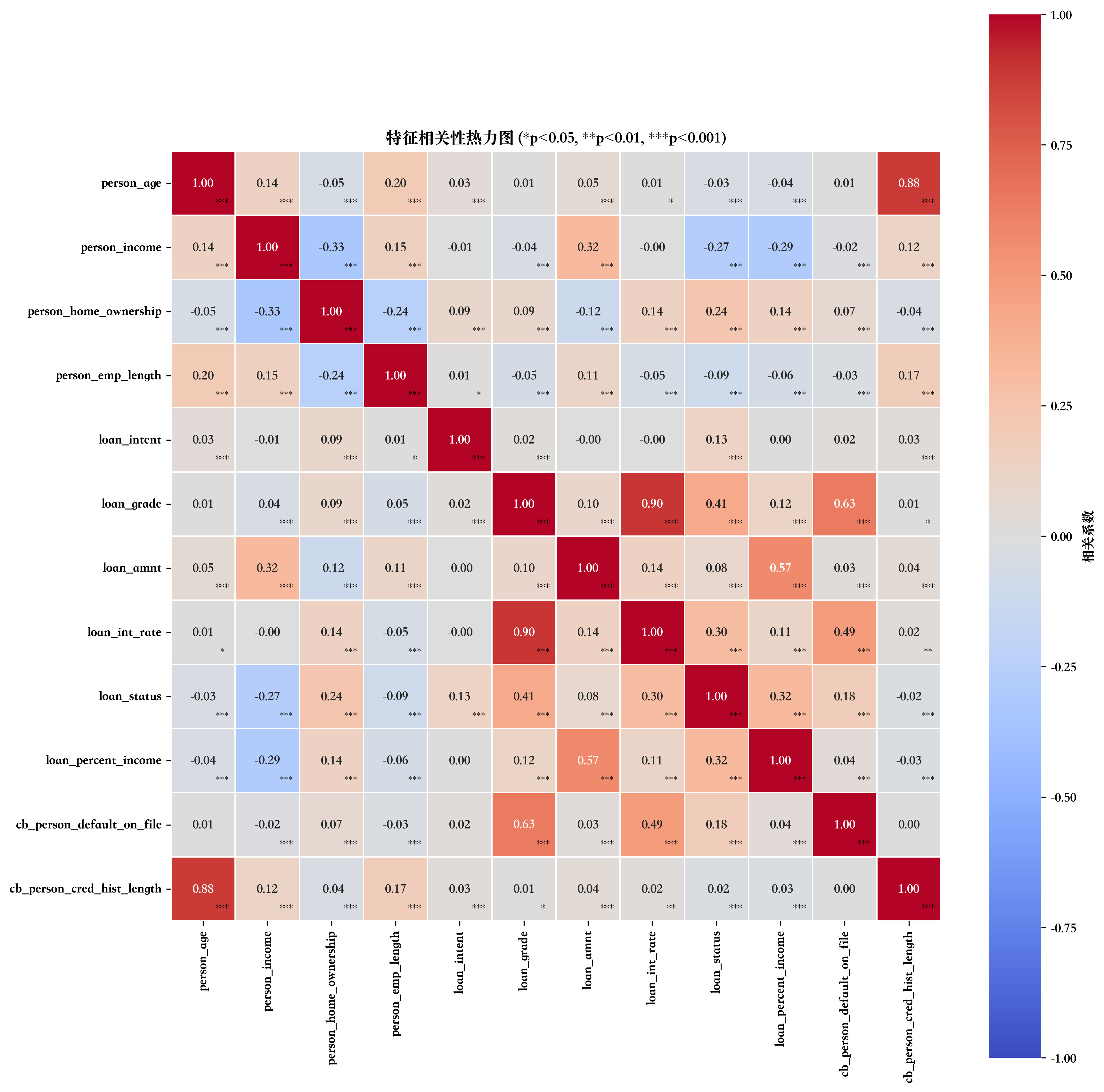 Credit Risk Dataset(Kaggle)信贷违约预测模型(Logistic Regression、Random Forest ...