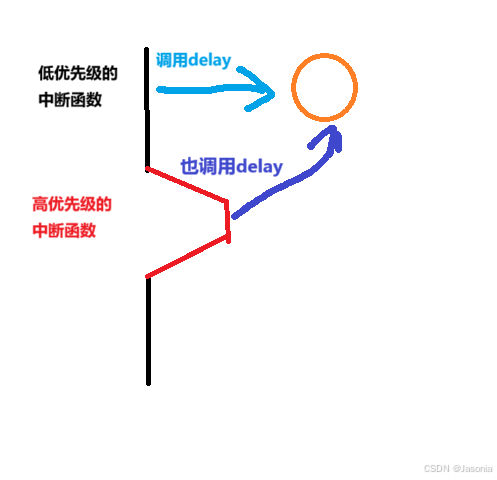 0.3 学习Stm32经历过的磨难