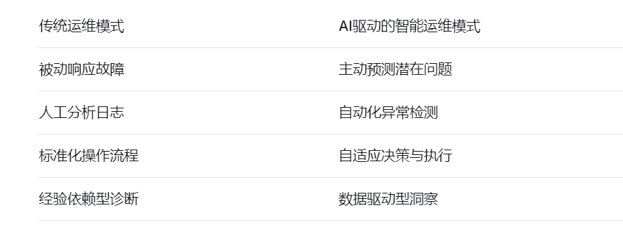 传统运维模式 AI驱动的智能运维模式
被动响应故障 主动预测潜在问题
人工分析日志 自动化异常检测
标准化操作流程 自适应决策与执行
经验依赖型诊断 数据驱动型洞察