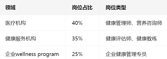 领域	岗位占比	岗位类型
医疗机构	40%	健康管理师、营养咨询师
健康服务机构	35%	健康评估师、健康教练
企业wellness program	25%	企业健康管理专员