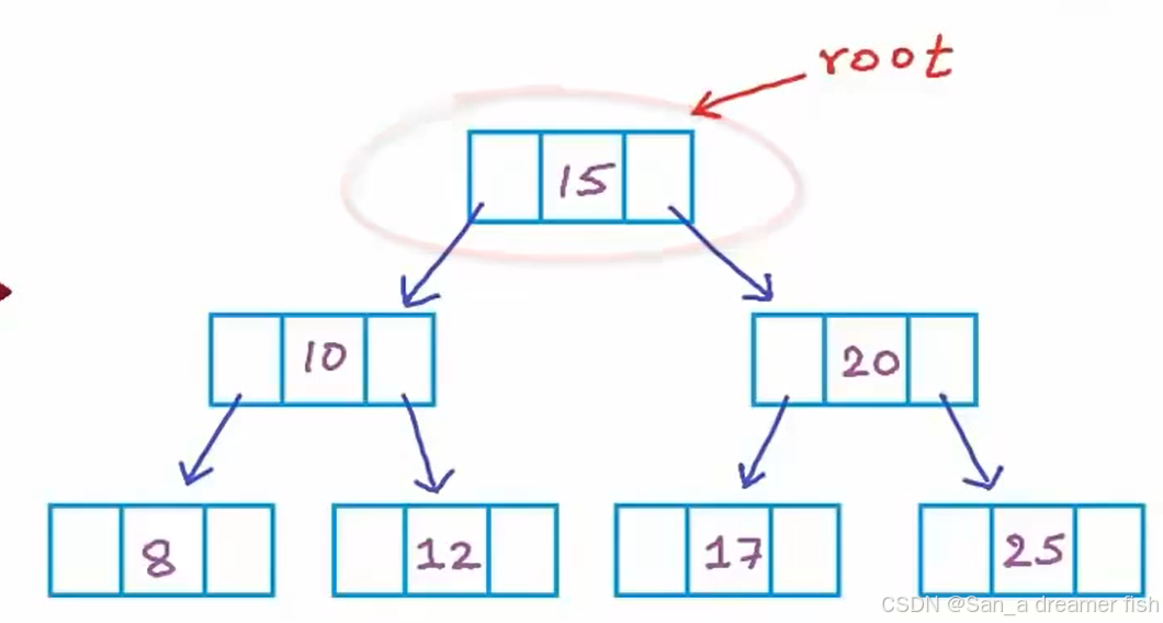 数据结构C实现——【树】（二）-CSDN博客