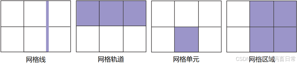 图 5.3 网格的组成部分