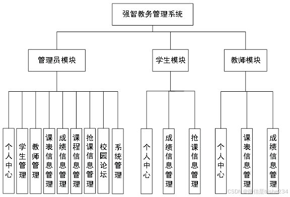 计算机毕业设计之强智教务管理系统