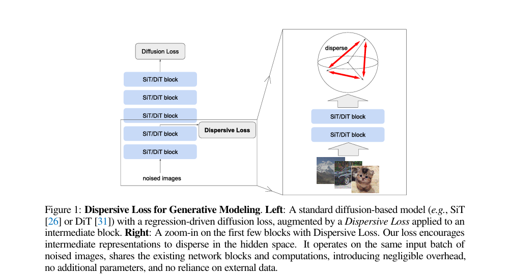 Dispersive Loss for Generative Modeling