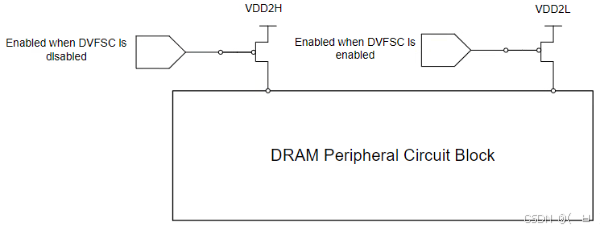 DRAM PCB