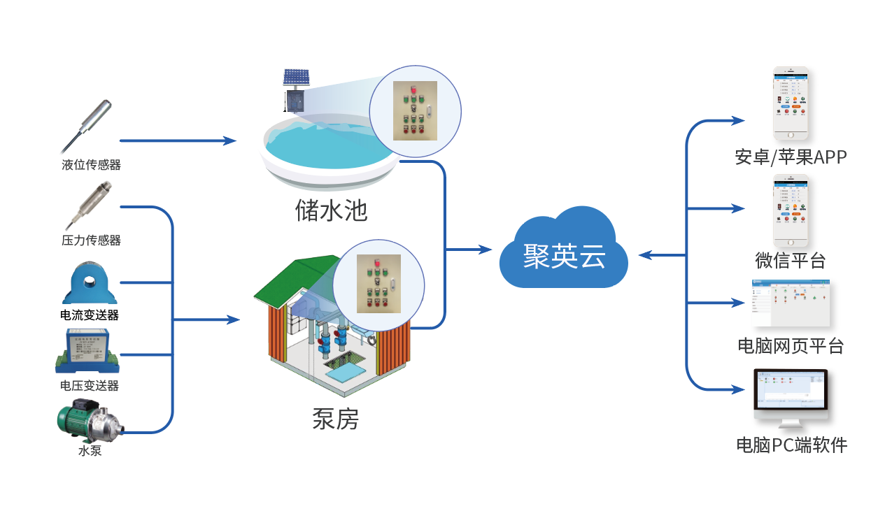 水泵远程控制示意图