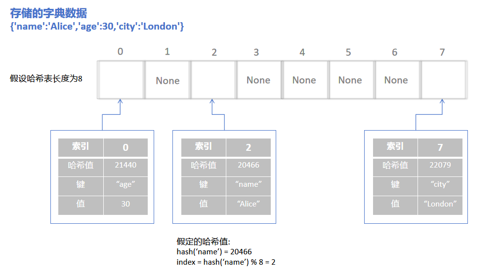 散列表-字典的存储