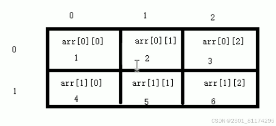 c++数组-CSDN博客