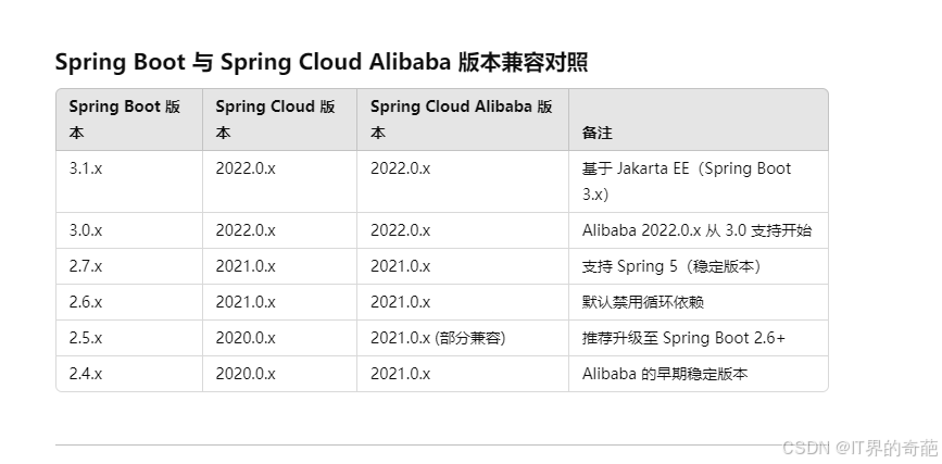 Spring Boot 与 Spring Cloud Alibaba 版本兼容对照