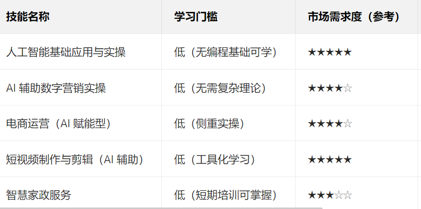 技能名称	学习门槛	市场需求度（参考）	AI 结合核心点	能力认证适配性
人工智能基础应用与实操	低（无编程基础可学）	★★★★★	AI 工具实操、数据标注、基础场景落地	适合基础层认证，作为工具应用能力佐证
AI 辅助数字营销实操	低（无需复杂理论）	★★★★☆	智能文案生成、营销数据可视化分析	认证可体现 AI 逻辑应用能力，辅助职场竞争
电商运营（AI 赋能型）	低（侧重实操）	★★★★☆	智能选品、关键词优化、订单数据分析	认证可补充 AI 运营思维，差异化于传统运营
短视频制作与剪辑（AI 辅助）	低（工具化学习）	★★★★★	AI 脚本生成、智能剪辑、画质优化	认证可佐证 AI 工具运用能力，拓展创作维度
智慧家政服务	低（短期培训可掌握）	★★★☆☆	智能家电操作、AI 健康监测辅助	认证可体现智能场景应用能力，提升专业信任
注：市场需求度基于招聘平台岗位发布量、行业增长率综合参考；学习门槛以 “是否需要高等教育基础” 为核心判断标准。