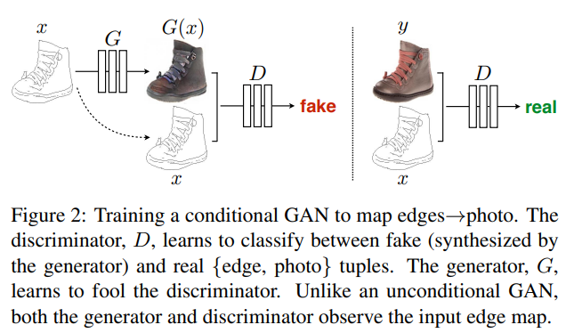 Training a conditional GAN to map edges→photo.