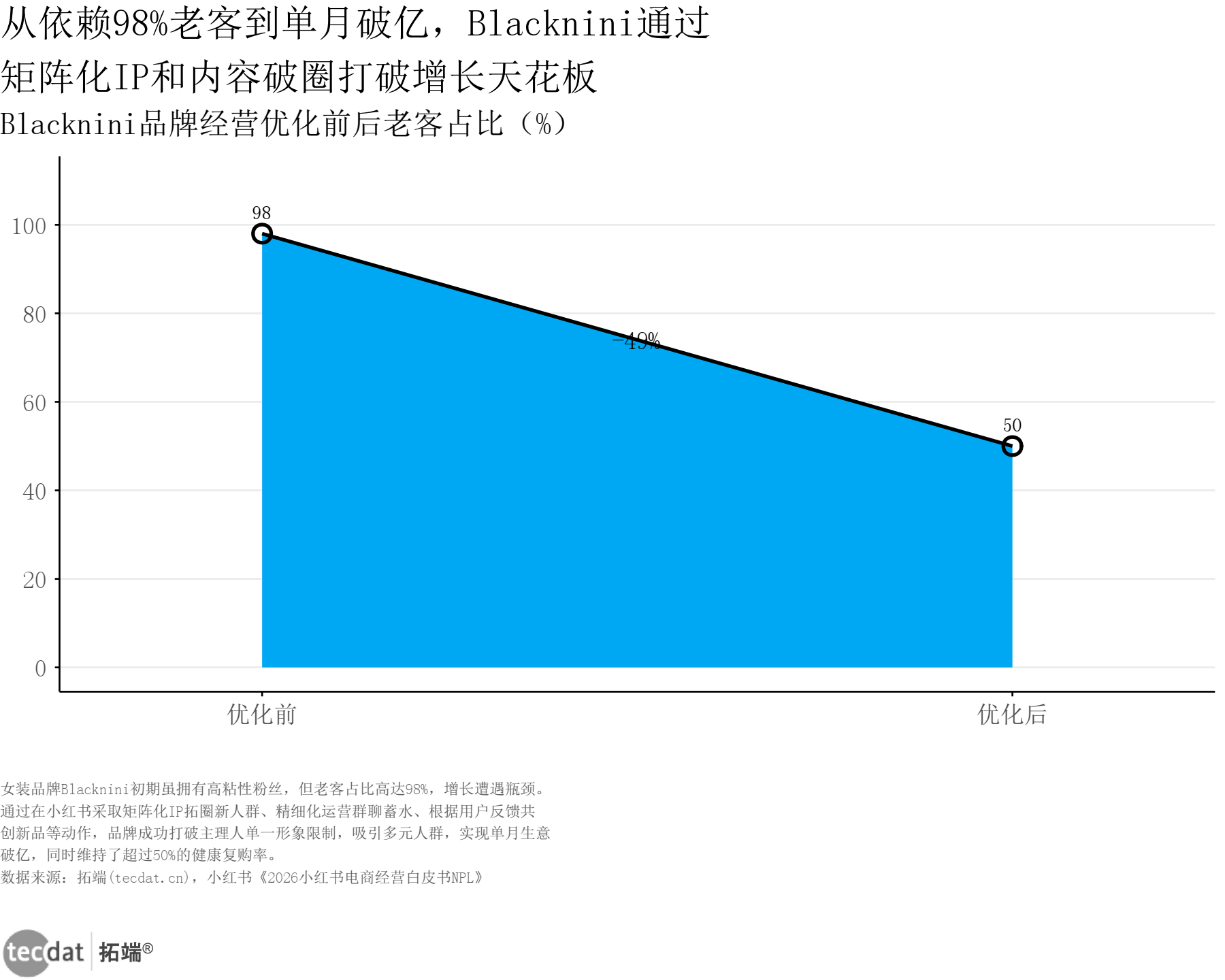 电商_Blacknini老客占比多边形条形图表5