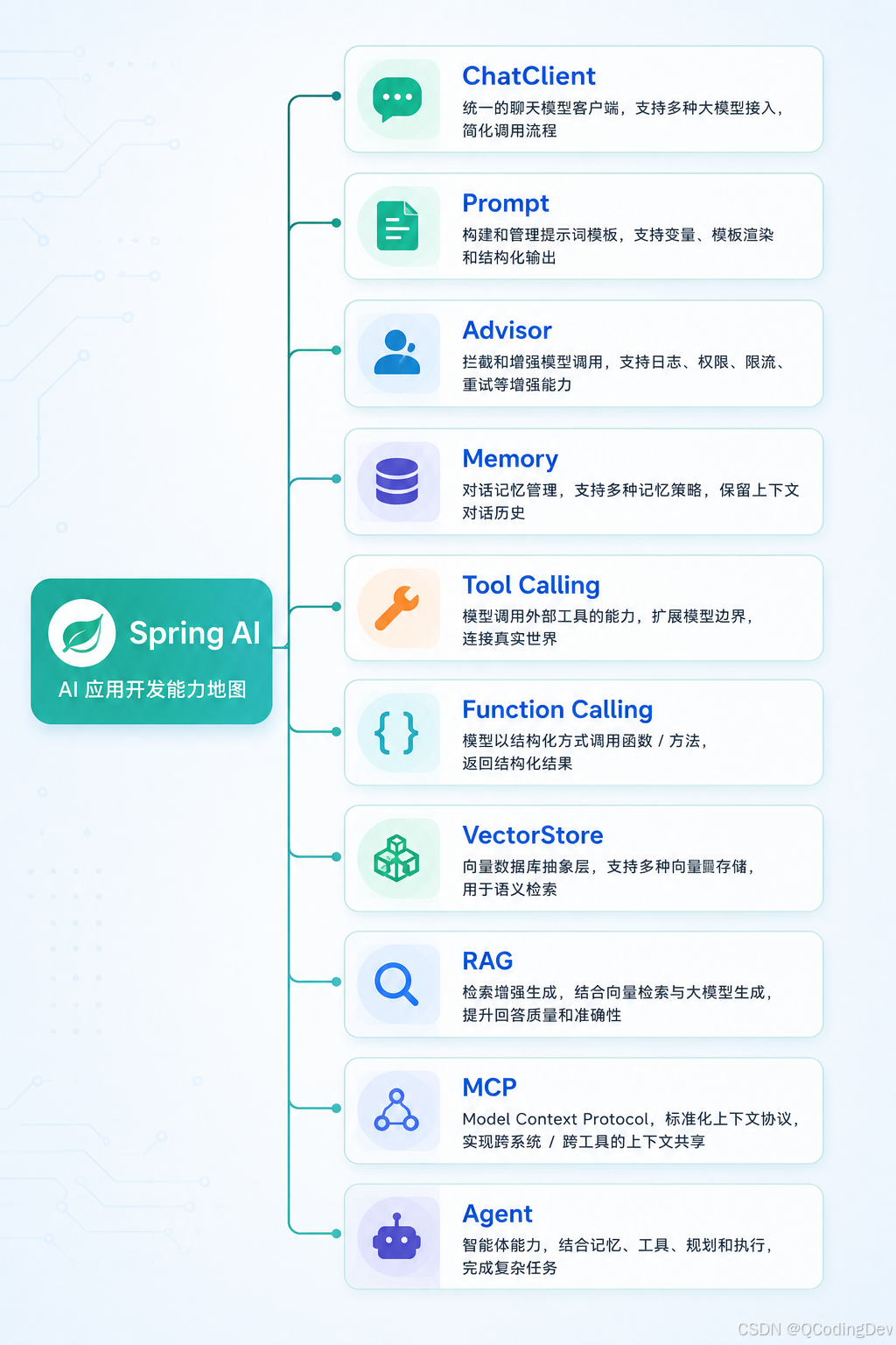 SpringAI能力
