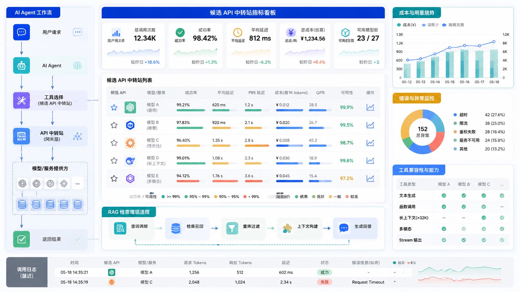 候选 API 中转站指标看板