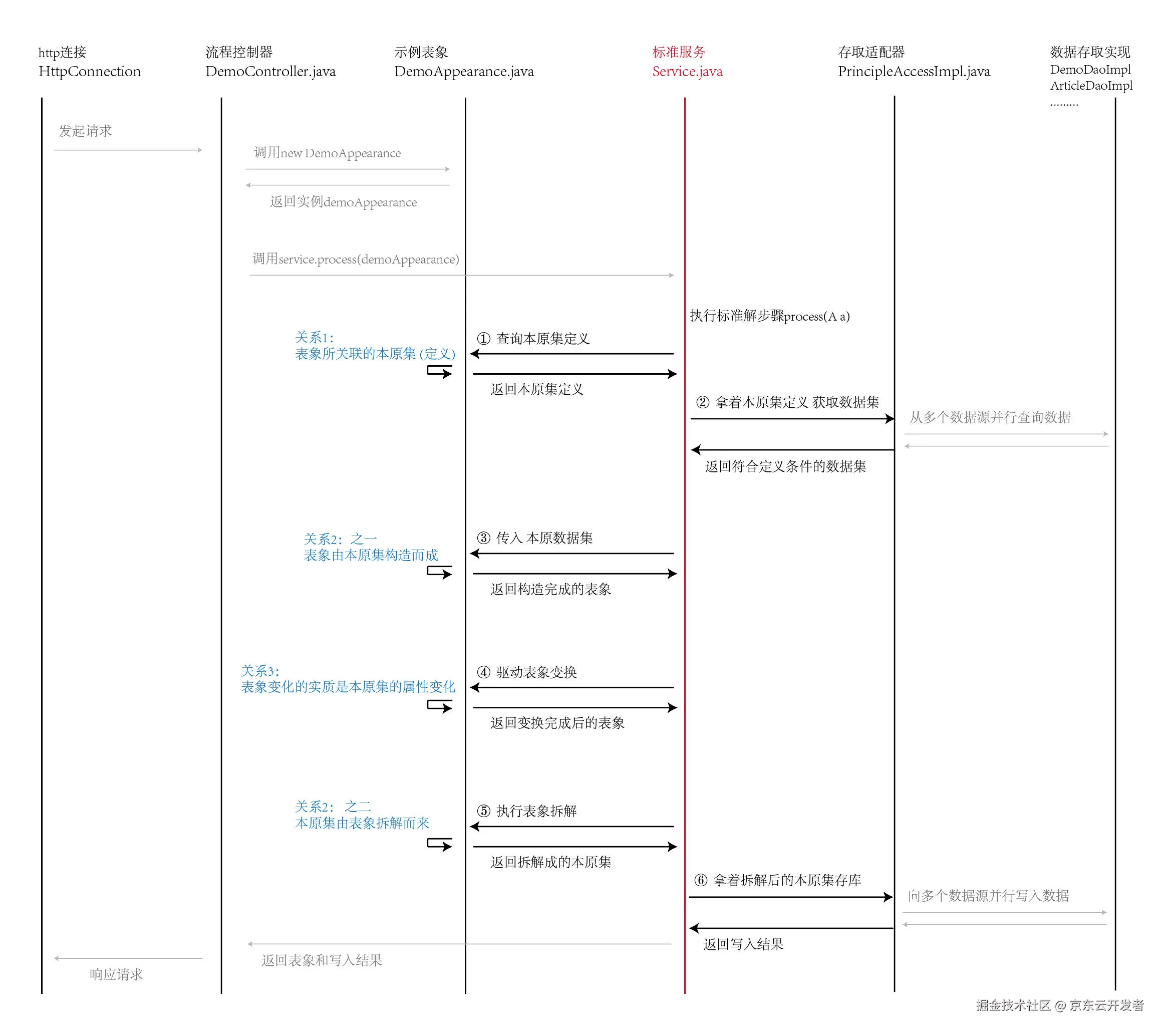 认知程序设计-【复杂度治理】破解通用业务域声明式