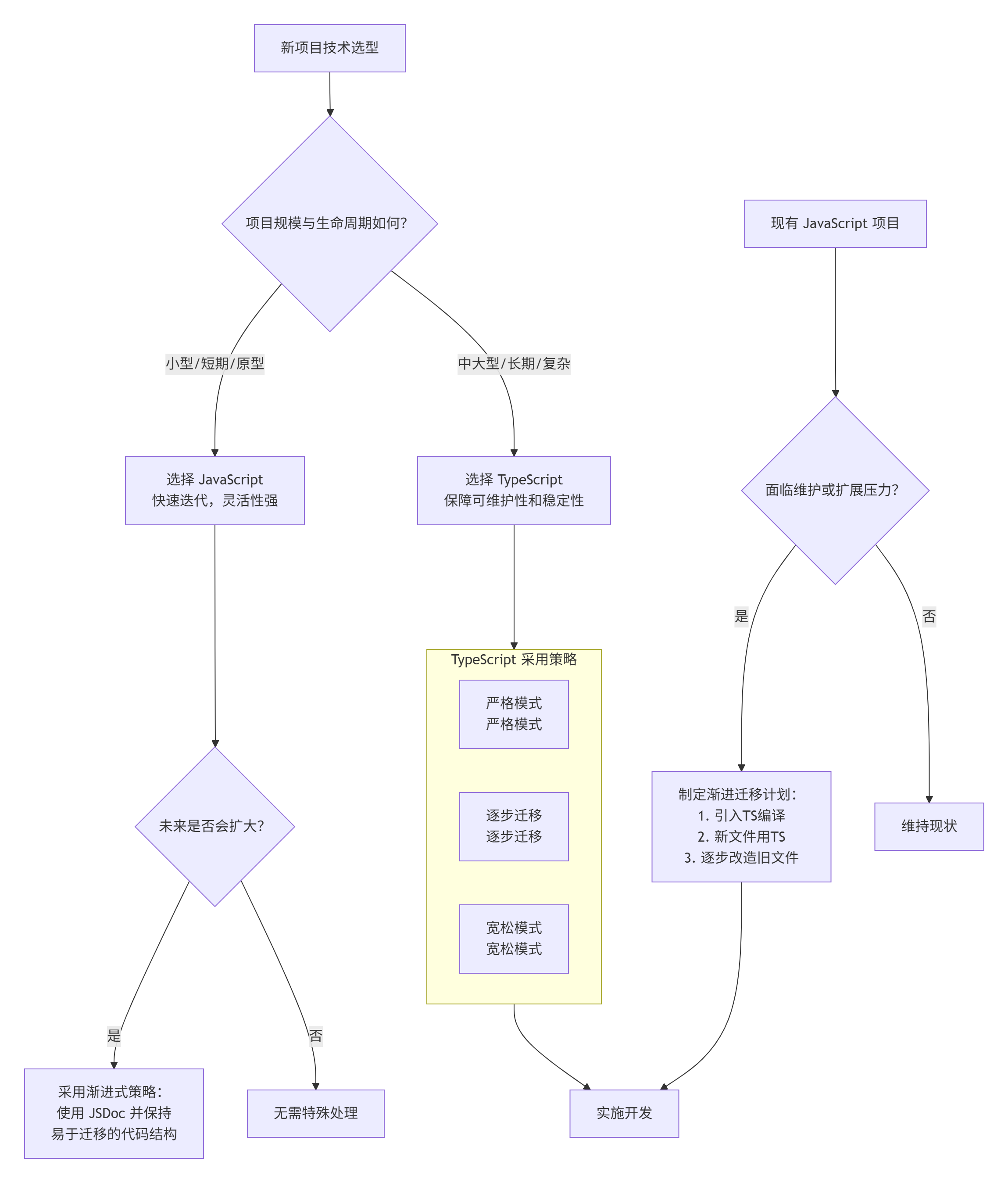 JavaScript 与 TypeScript：现代前端开发的战略抉择-CSDN博客