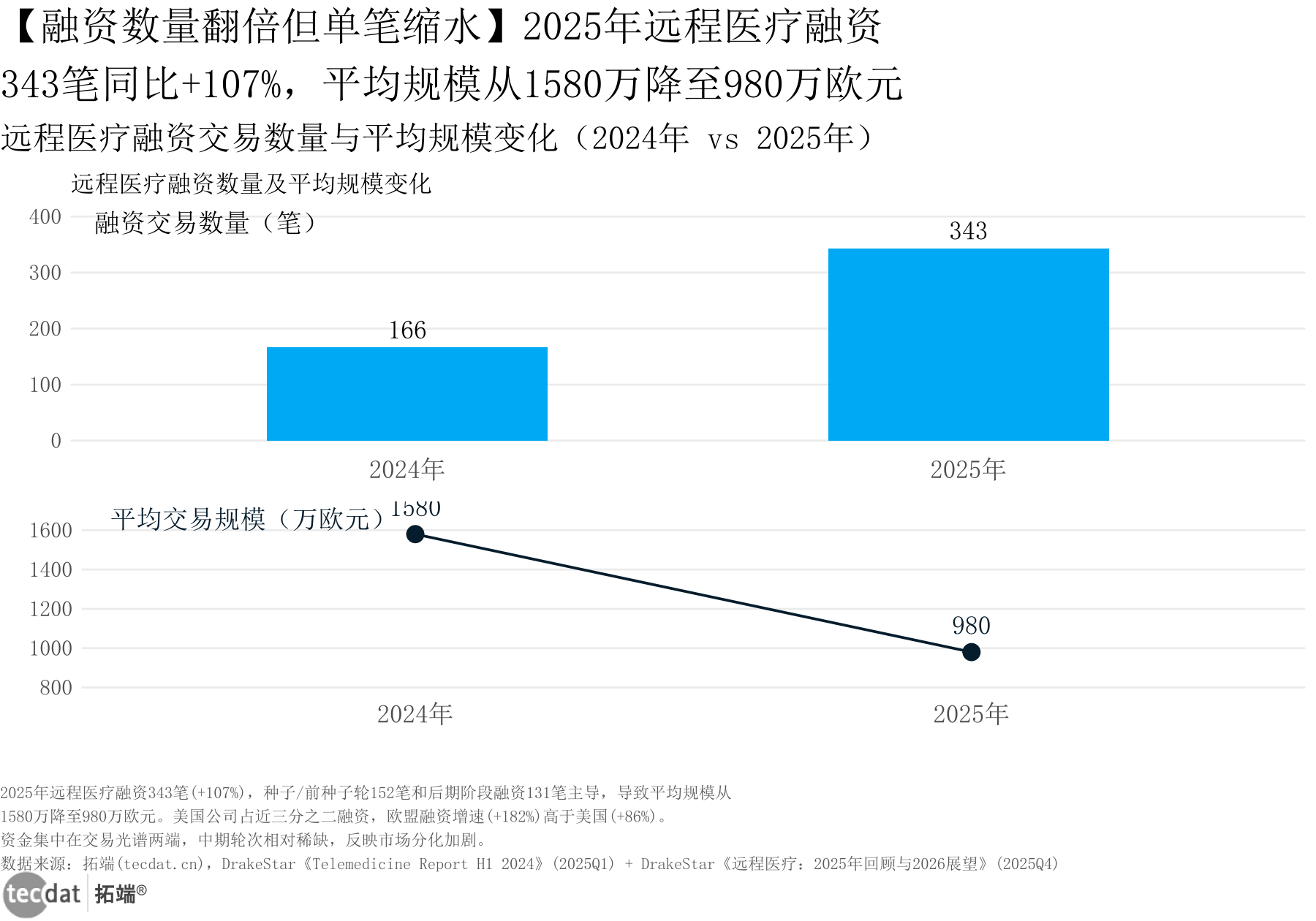 融资交易数量与平均规模