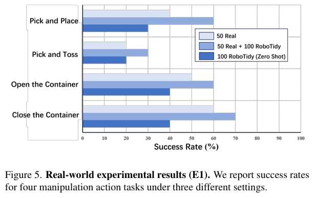 展示了在真实机器人上的单步操作任务成功率。与仅使用真实世界数据（50 Real）相比，混合了仿真数据（50 Real + 100 RoboTidy）的策略在各项任务上均有显著提升