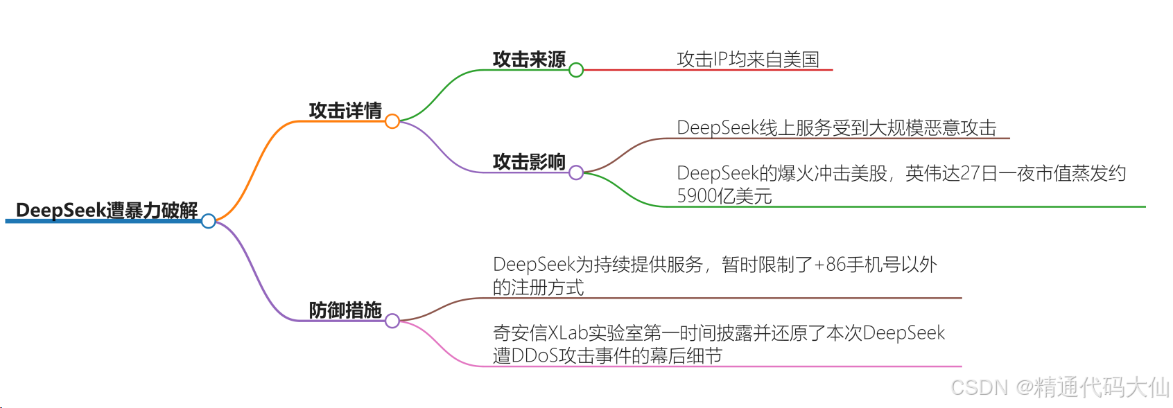 【深度分析】DeepSeek 遭暴力破解，攻击 IP 均来自美国，造成影响有多大？有哪些好的防御措施？