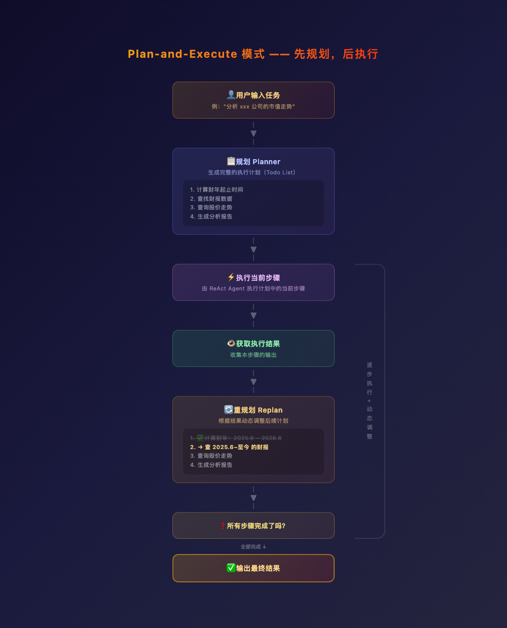 Plan-and-Execute 流程图