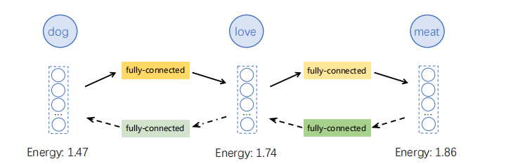 The architecture of BriLLM.