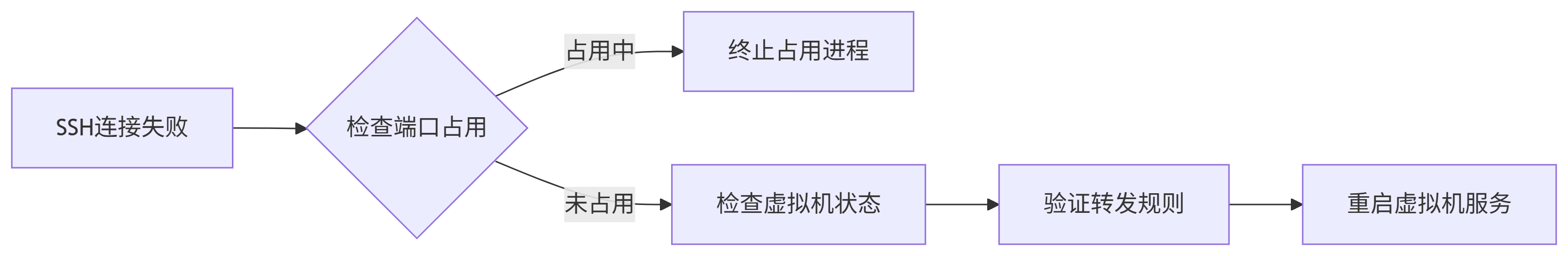 VirtualBox网络配置深度解析：端口冲突与NAT地址分配机制