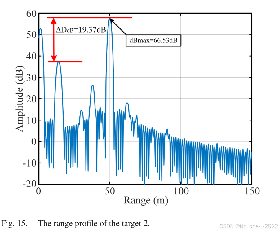 Fig. 15. The range profile of the target 2.