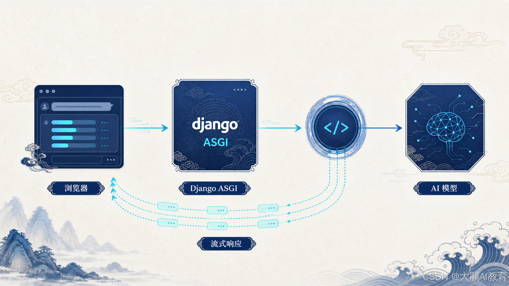 浏览器、Django ASGI 与 AI 模型之间的流式链路