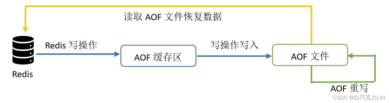 AOF