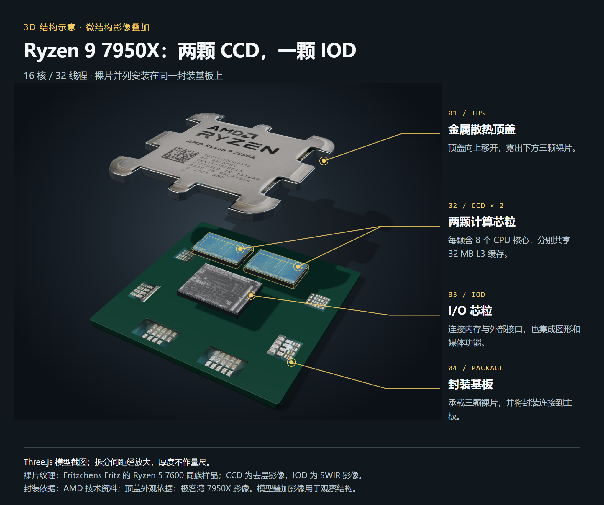Ryzen 9 7950X 封装拆分模型：散热顶盖、两颗 CCD、一颗 IOD 与封装基板
