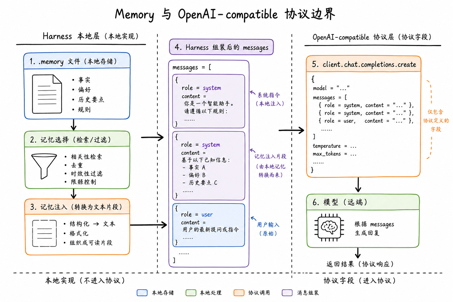 Memory正文由Harness注入消息,再进入OpenAI-compatible请求