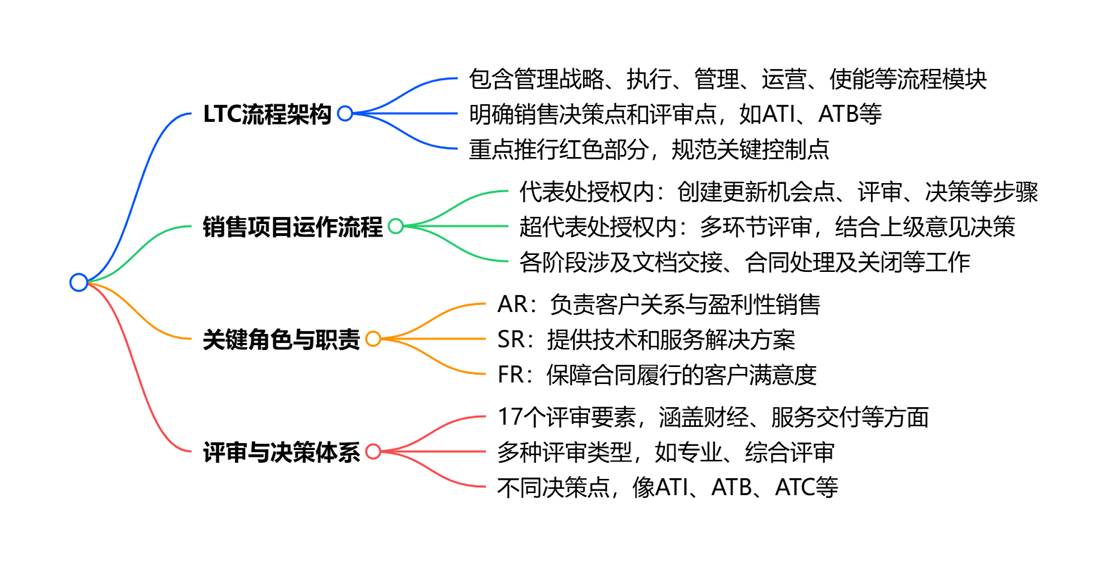 精读华为LTC流程介绍【附全文阅读】-CSDN博客