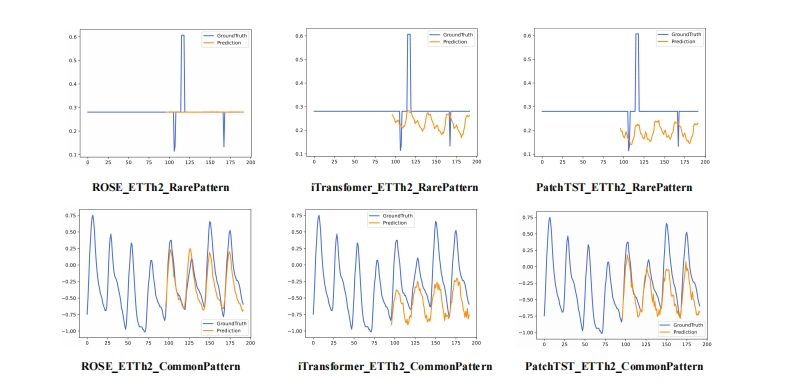 Visualization comparison of ROSE with cross-domain pre-training and other SOTA
baselines in the full-shot setting for rare and common patterns.