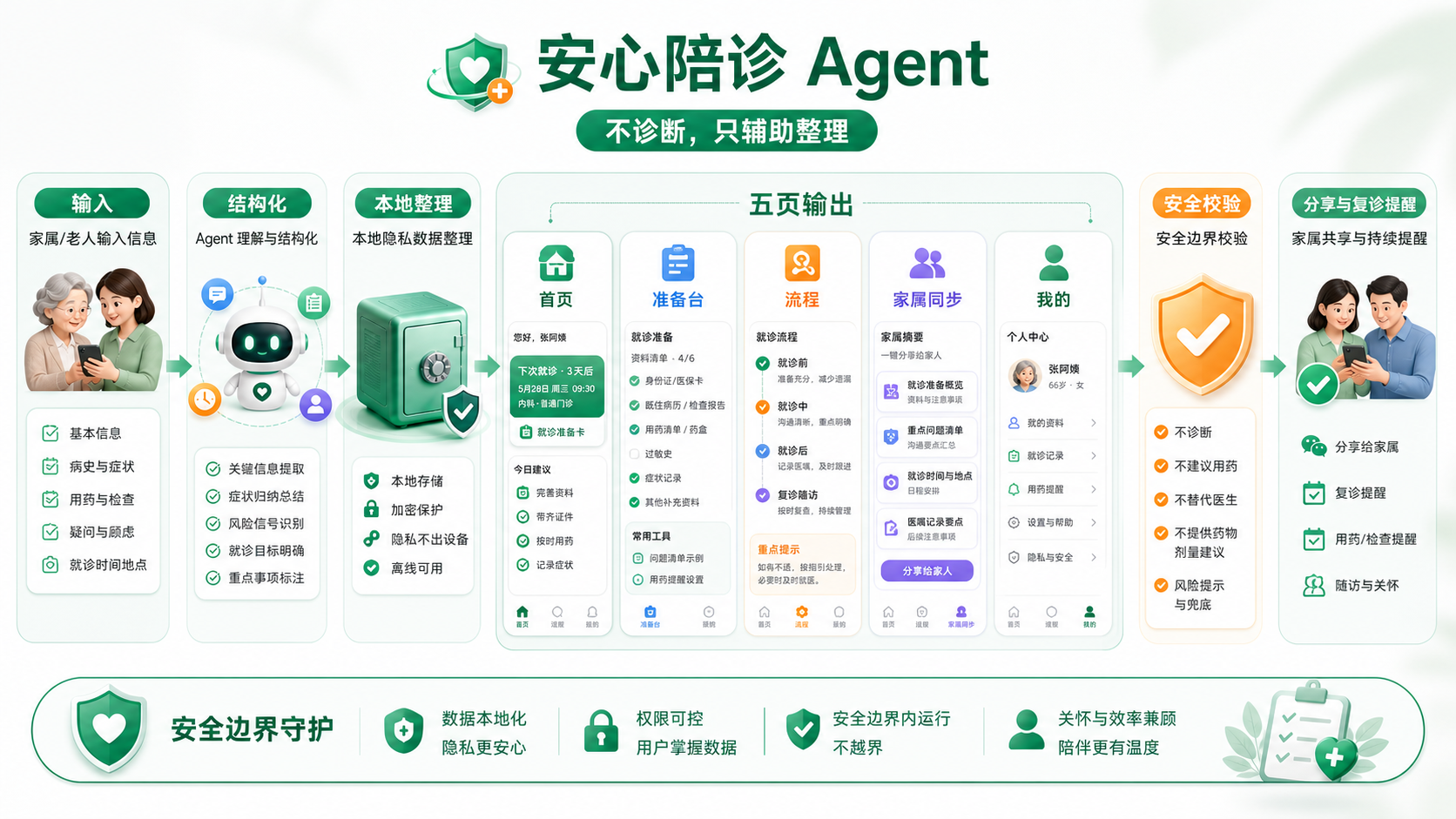 安心陪诊 Agent 工程图 2