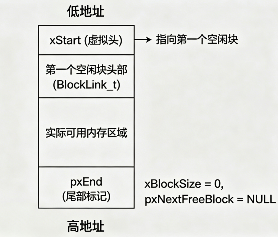 内存堆结构示意图