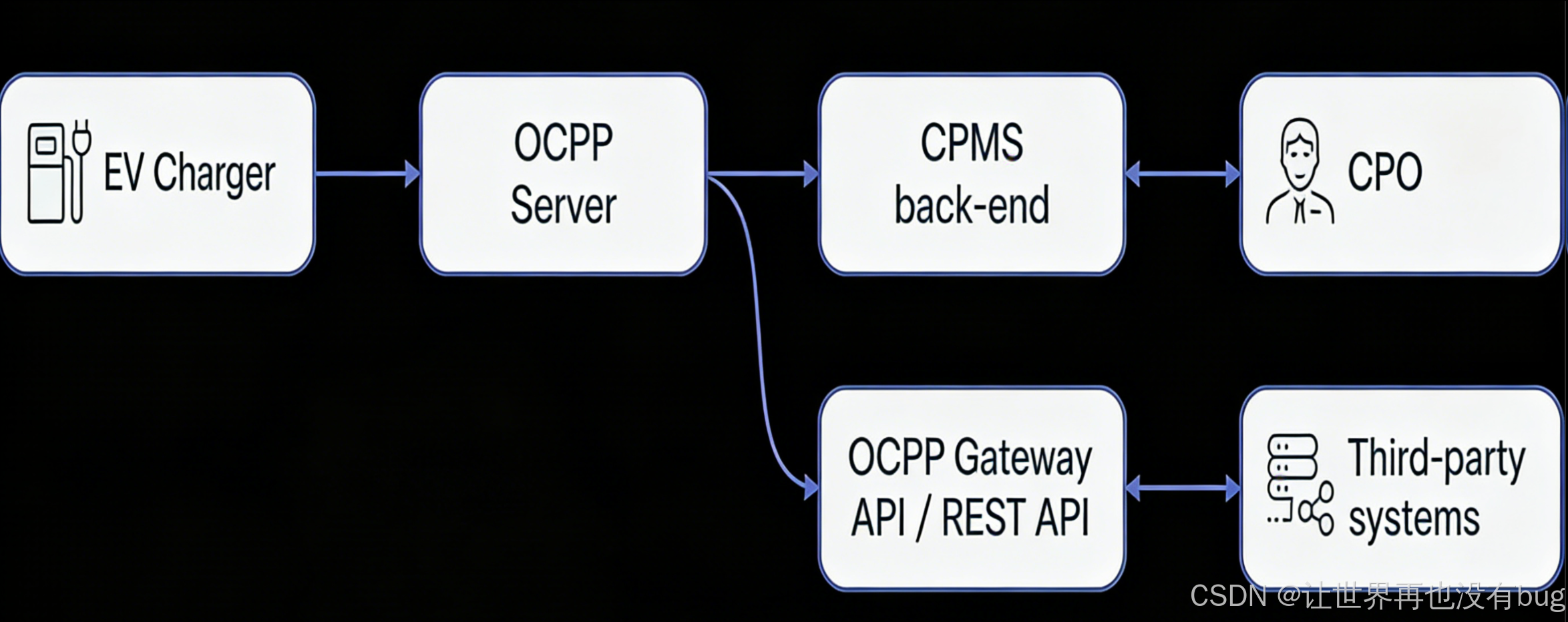 OCPP1.6、OCPP 2.0.1 和 OCPP 2.1有啥区别_ocpp2.1-CSDN博客
