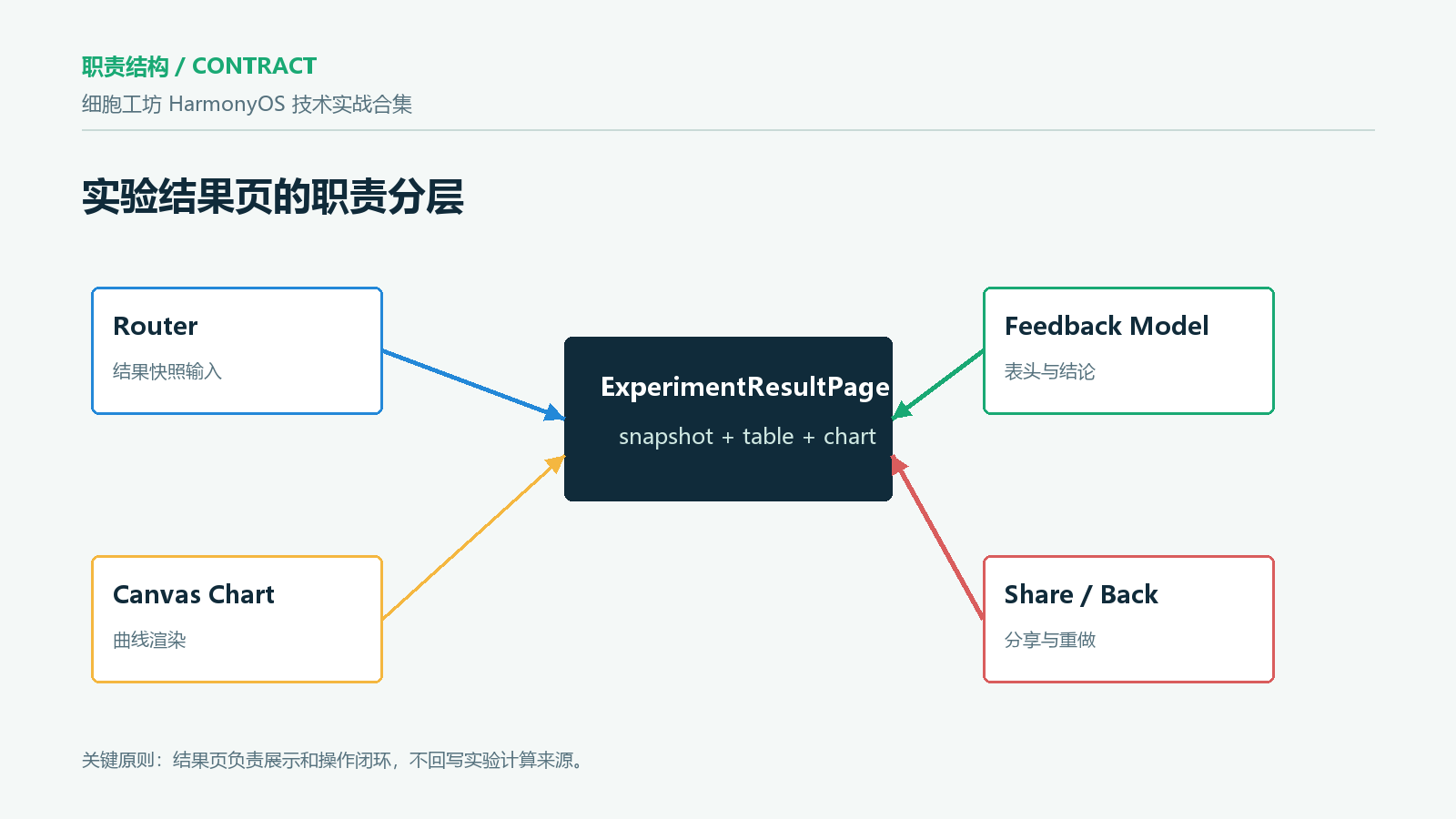 结构图：实验结果页职责分层
